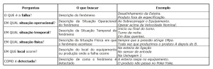 Definição de Falha (5W1H)