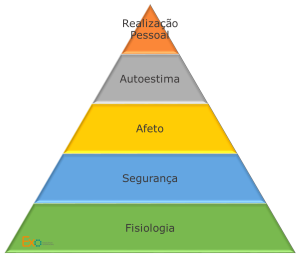 Pirâmide de Maslow